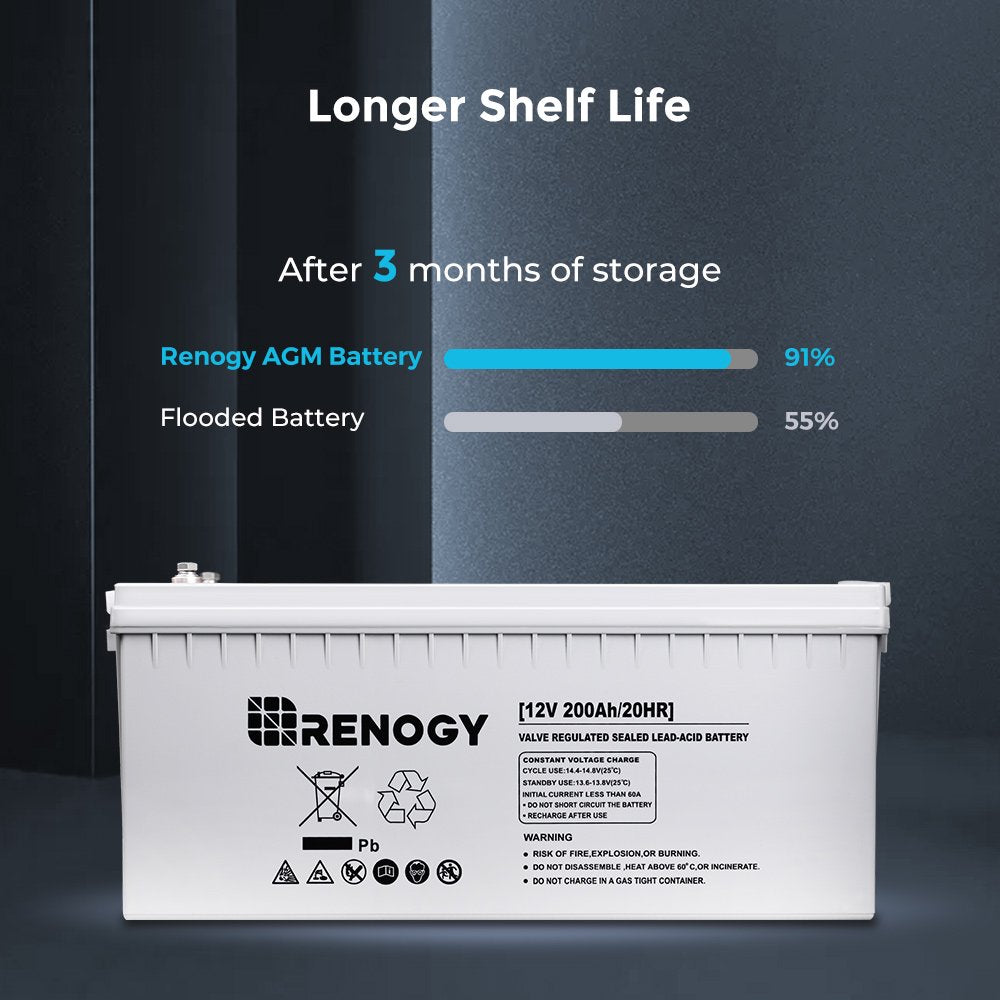 Renogy 200Ah Deep Cycle AGM Battery 12 Volt, 2000A Max Discharge Current, Safe Charge Appliances or RVs, Marine, Solar, Off-Grid