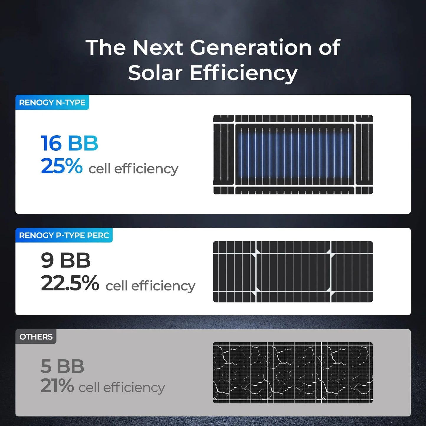 Renogy 16BB N-Type 200 Watt Solar Panel 24V, 25% High-Efficiency, Solar Panel for Power Station, RV, Cabin, Off-Grid Applications