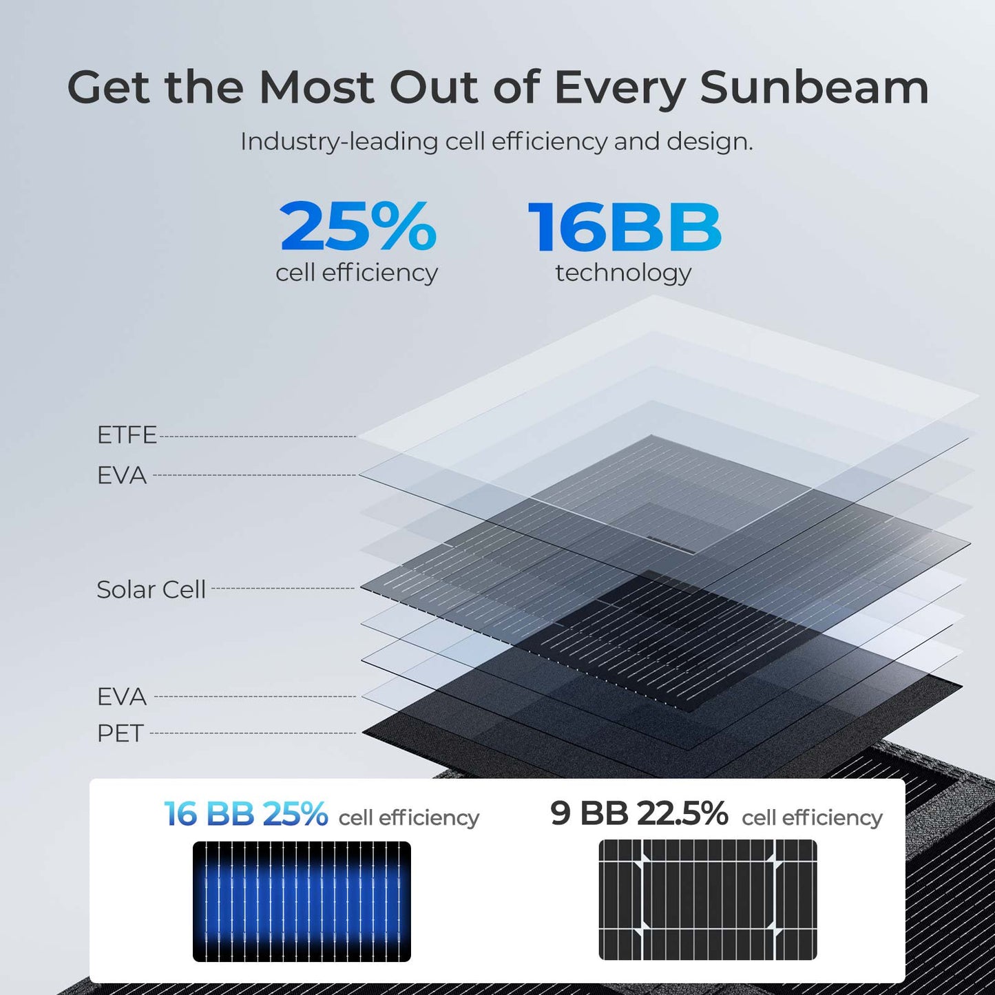 Renogy 200W Solar Panel Blanket 16BB N-type, 25% High Efficieny for Power Station Off Grid, Lightweight Ultra-Thin Only 4 kgs/8.82 lbs