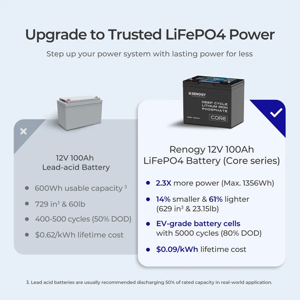 Renogy 12V 100Ah LiFePO4 Deep Cycle Battery, 5000+Deep Cycles, 100A BMS with Low-Temp Cutoff for RV/Solar/Off-Grid