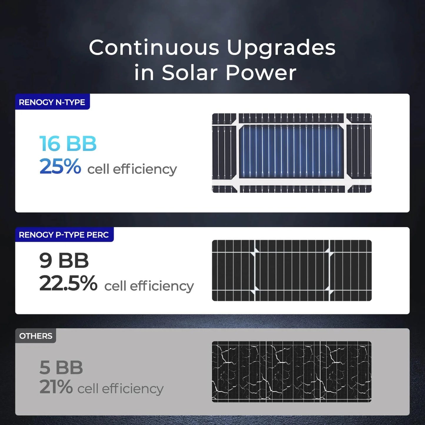 Renogy Bifacial Solar Panel 250 Watt 12V 16BB N-Type, Double-Side 25% High-Efficiency for RV Marine Rooftop Power Station Off-Grid Systems