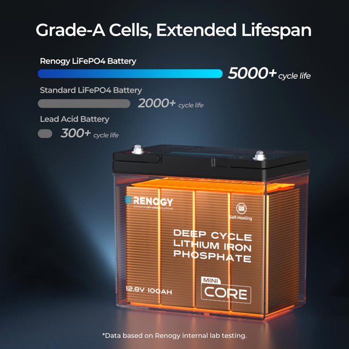 12V 100Ah Lithium LiFePO4 Battery, Self-Heating w/DuoHeat Tech, Built-in 100A BMS, 5000+ Cycles Lithium Battery, Perfect for RVs, Cabins, Off-Grid Systems