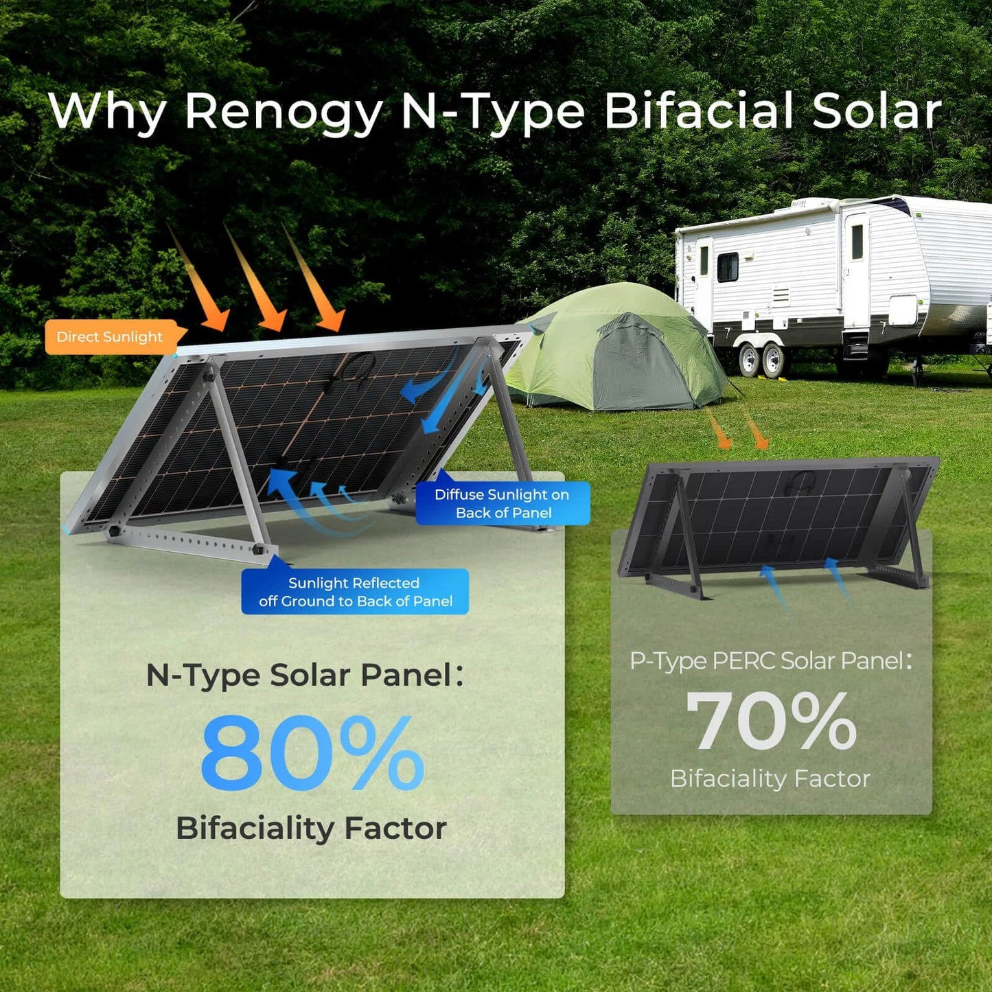 Renogy Bifacial Solar Panel 250 Watt 12V 16BB N-Type, Double-Side 25% High-Efficiency for RV Marine Rooftop Power Station Off-Grid Systems