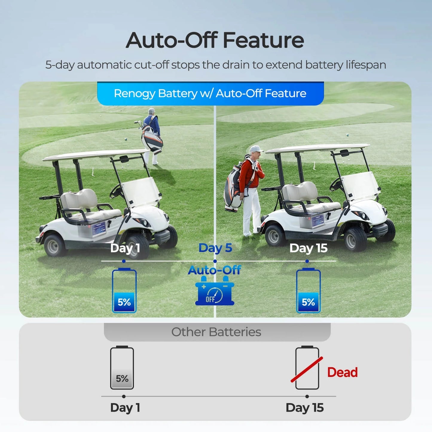 48V 105Ah Golf Cart Lithium Iron Phosphate Battery, Built-in Smart 220A BMS, with Monitor & APP, 4000+ Cycles LiFePO4 Battery, Max 10.7kW Power Output, 2C Discharge, Perfect for Golf Carts