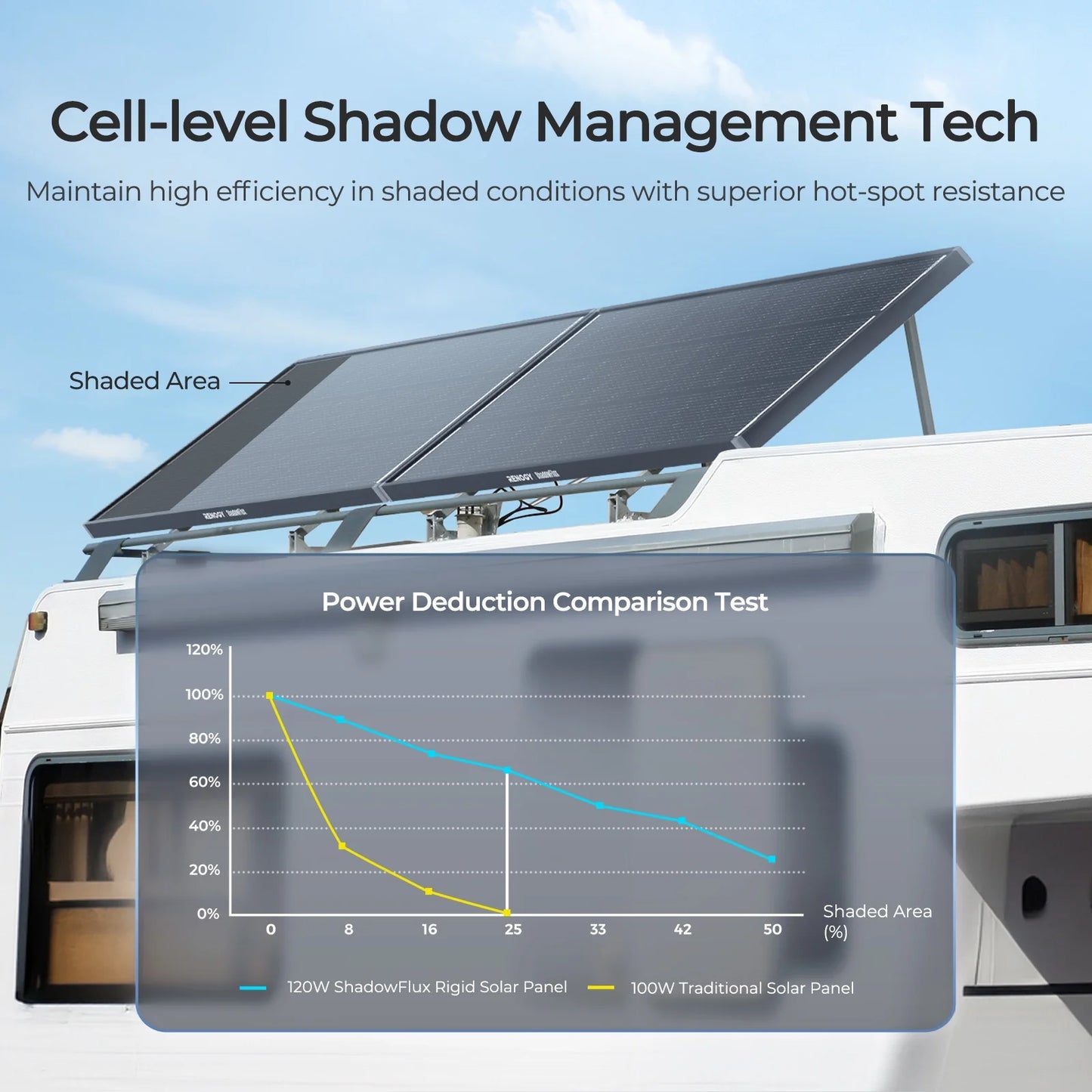 Renogy 2Pack 120W 12V Anti-Shading Solar Panel ShadowFlux, 16BB N-Type, 25% High-Efficiency & Anti-Shading, IP67 Waterproof, Lightweight for RV/Pickup/SUV Charging