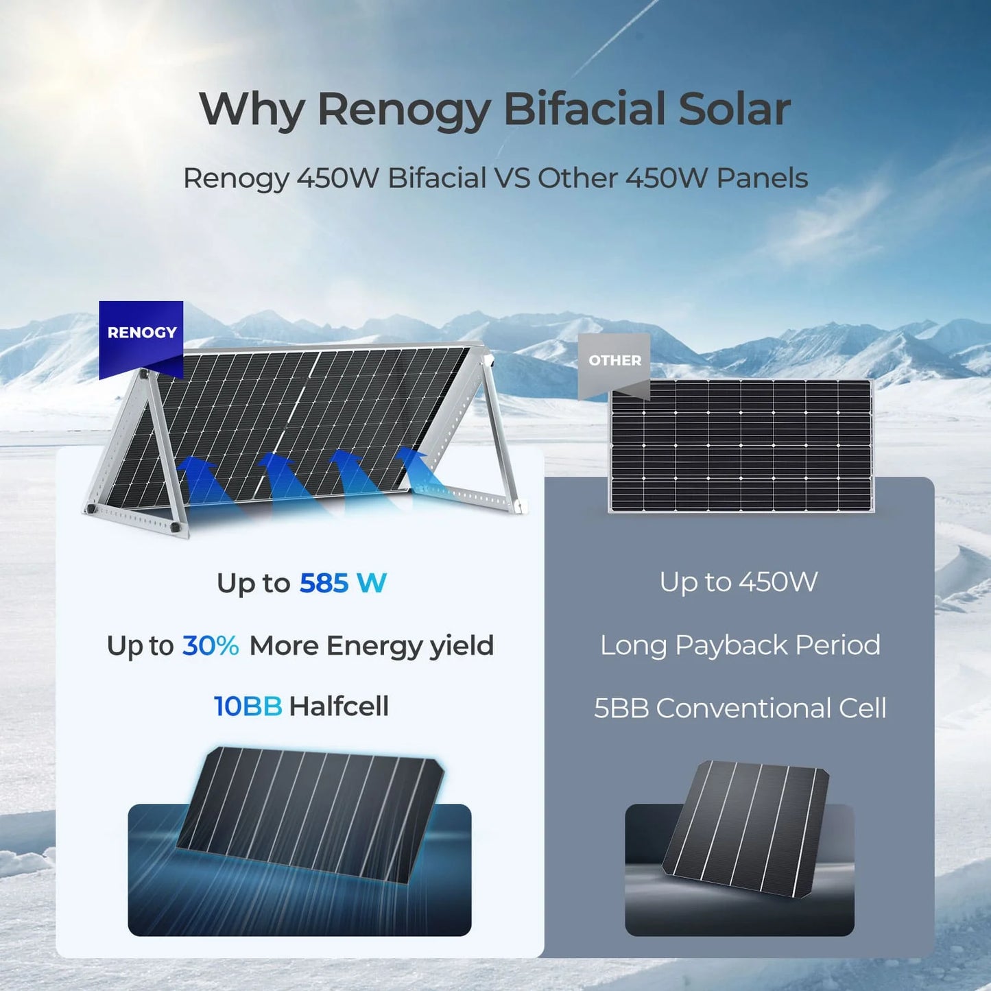Renogy Bifacial 6pcs 450 Watt Solar Panels 12/24 Volt Monocrystalline PV Power Charger On/Off-Grid 2700W Supplies for Rooftop Charging Station Farm Yacht and Other Off-Grid Applications
