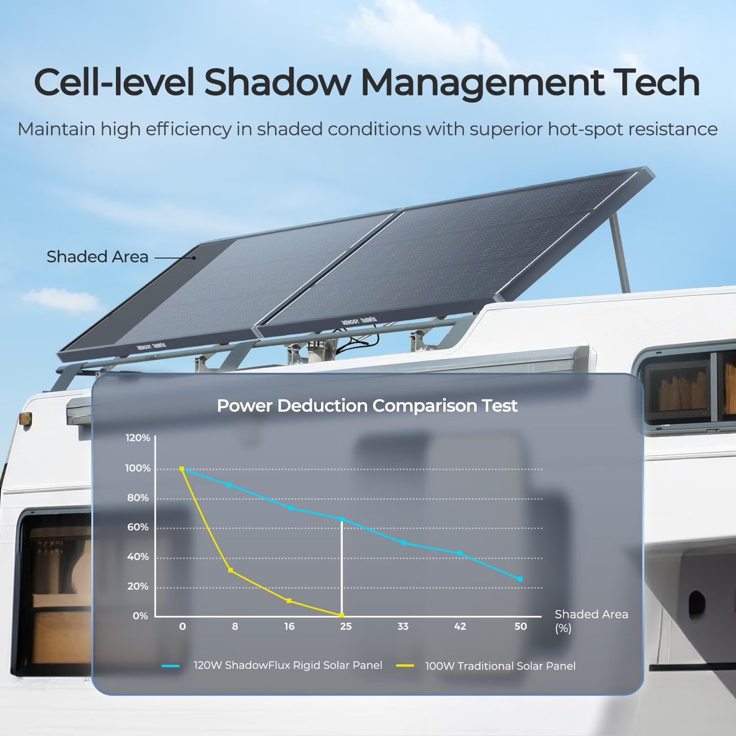 Renogy 2Pack 120W 12V Anti-Shading Solar Panel ShadowFlux, 16BB N-Type, 25% High-Efficiency & Anti-Shading, IP67 Waterproof, Lightweight for RV/Pickup/SUV Charging