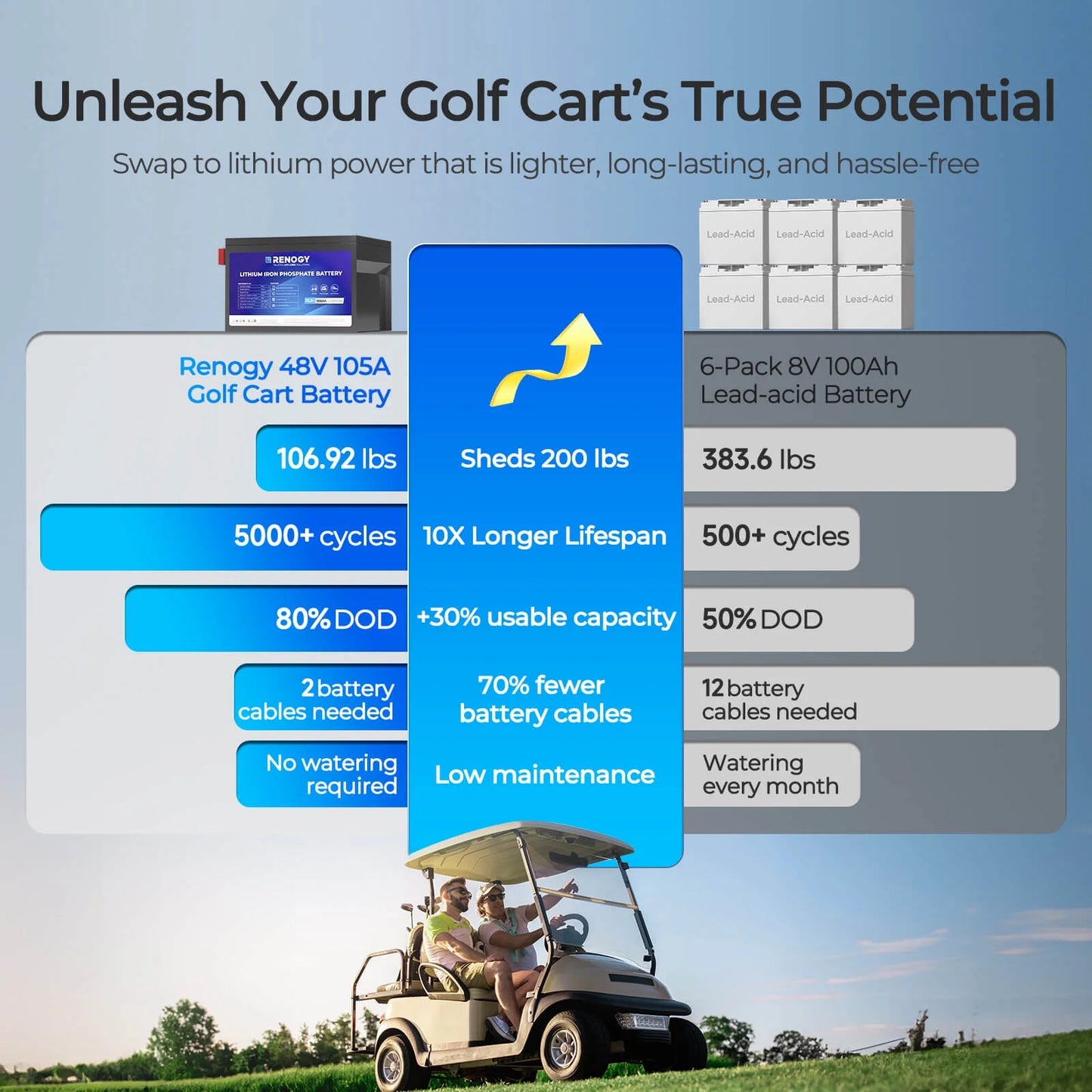 48V 105Ah Golf Cart Lithium Iron Phosphate Battery, Built-in Smart 220A BMS, with Monitor & APP, 4000+ Cycles LiFePO4 Battery, Max 10.7kW Power Output, 2C Discharge, Perfect for Golf Carts