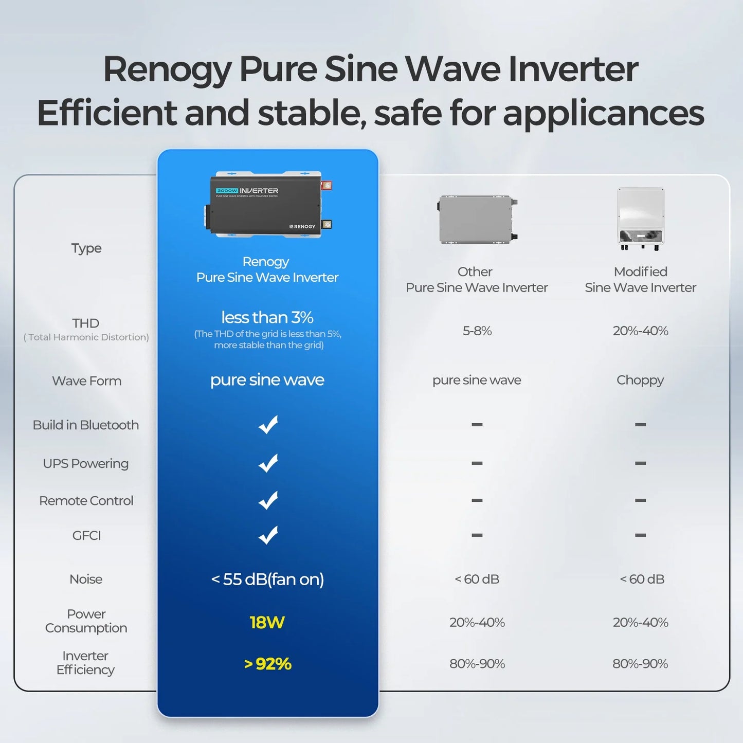 Renogy 3000W Pure Sine Wave Inverter, Automatic UPS Transfer Switch and Built-in Bluetooth, 6000W Surge Power, 12VDC to 120VAC Solar Inverter