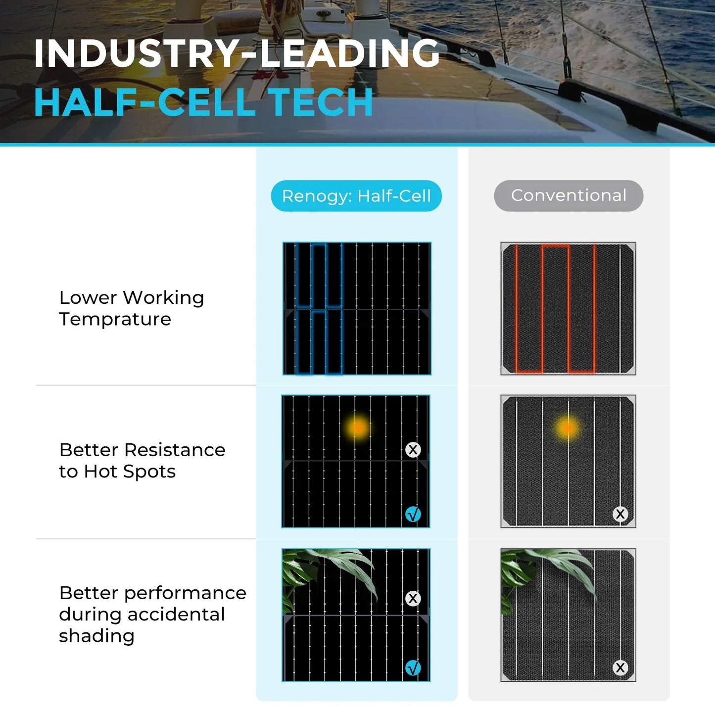Renogy 100 Watt 12V Solar Panel, Flexible, Monocrystalline, Portable Solar Panel Charger for Camping, RV, Marine Boat, Van Car, Power Station, PV Charging, IP67 Waterproof