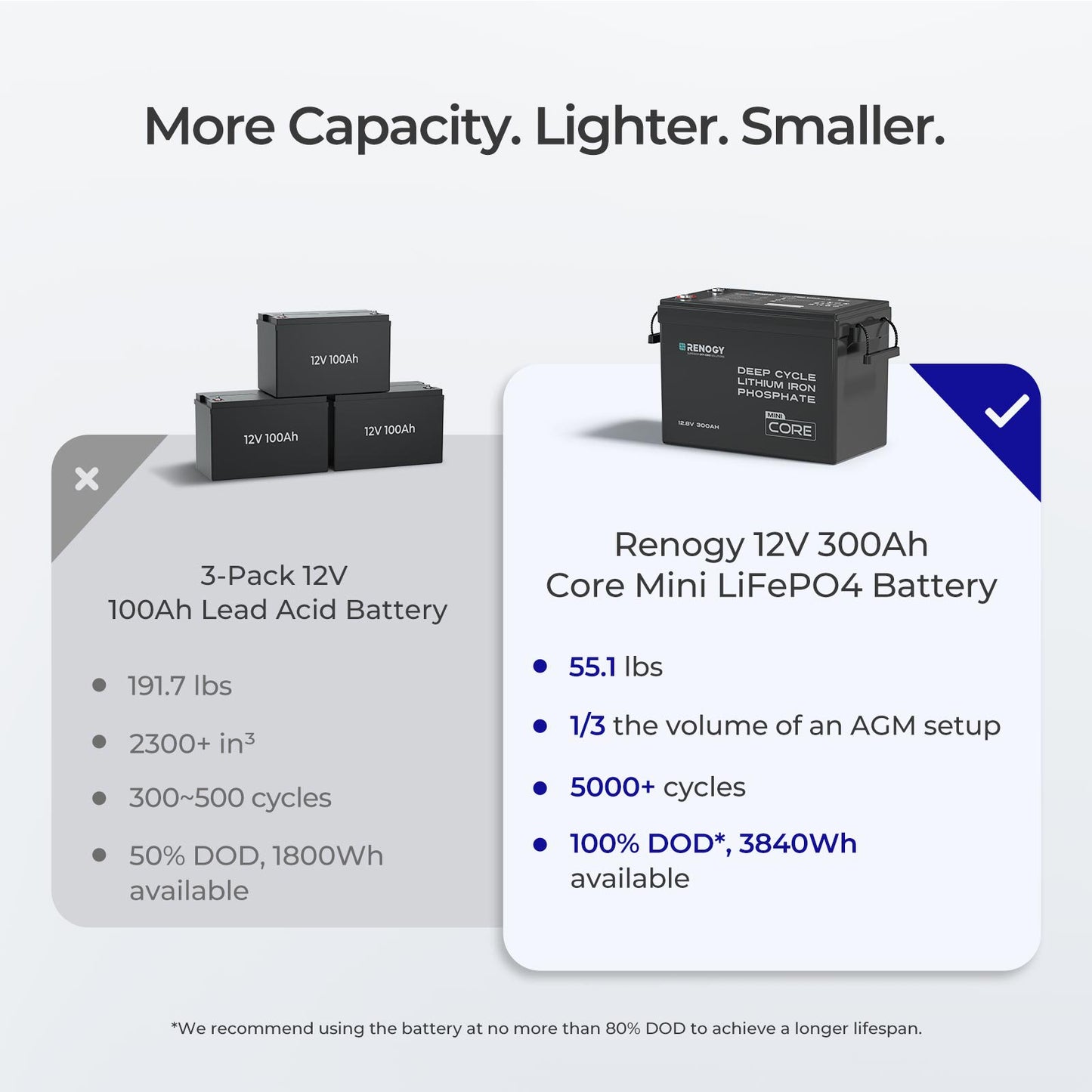 Renogy Core Mini 12V 300Ah LiFePO4 Lithium Battery, 5000+ Deep Cycle 200A BMS, Ultra-Compact Size Low-Temperature Protection for RV, Marine, Solar System