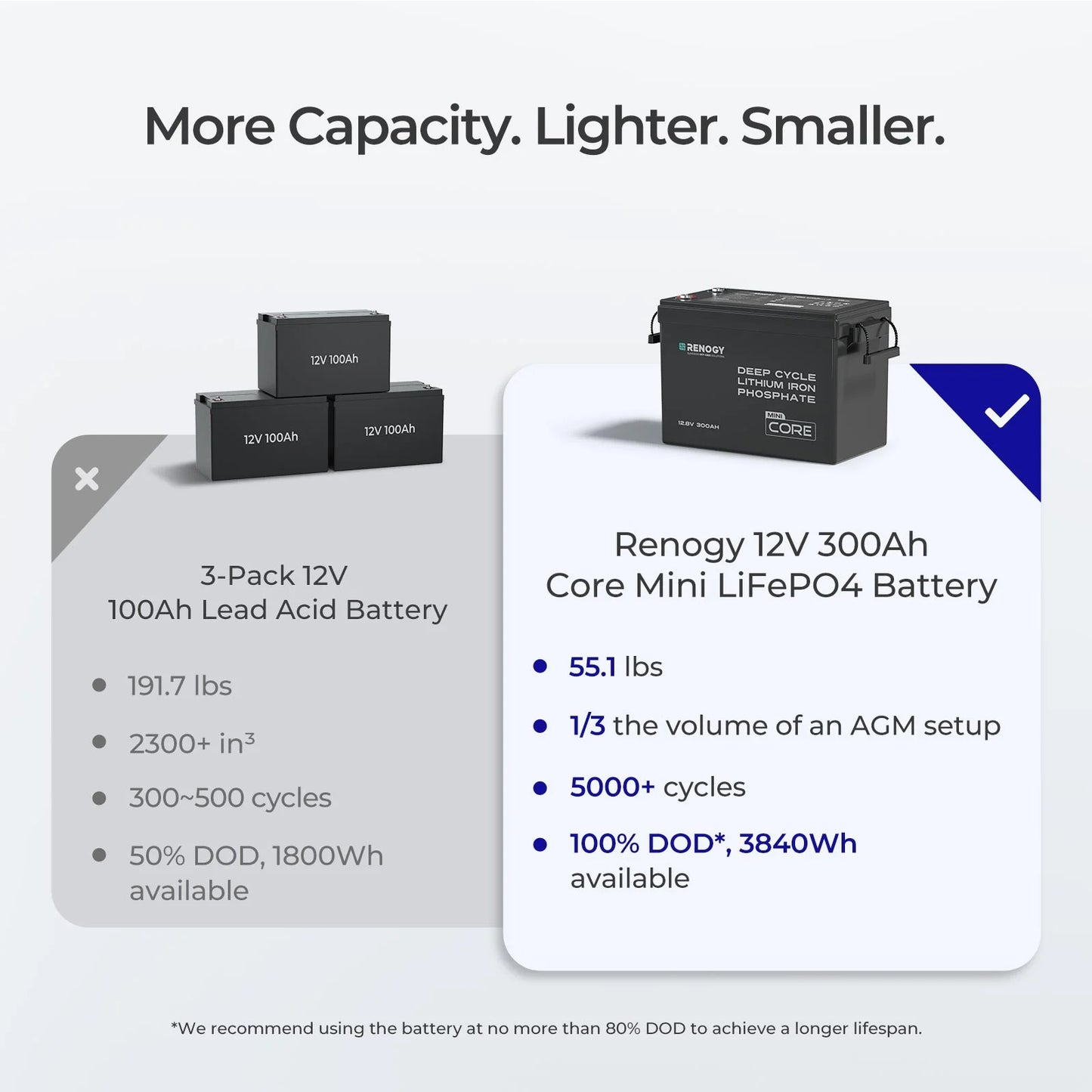 Renogy Core Mini 12V 300Ah LiFePO4 Lithium Battery 2Pack, 5000+ Deep Cycle 200A BMS, Ultra-Compact Size Low-Temperature Protection for RV, Marine, Solar System