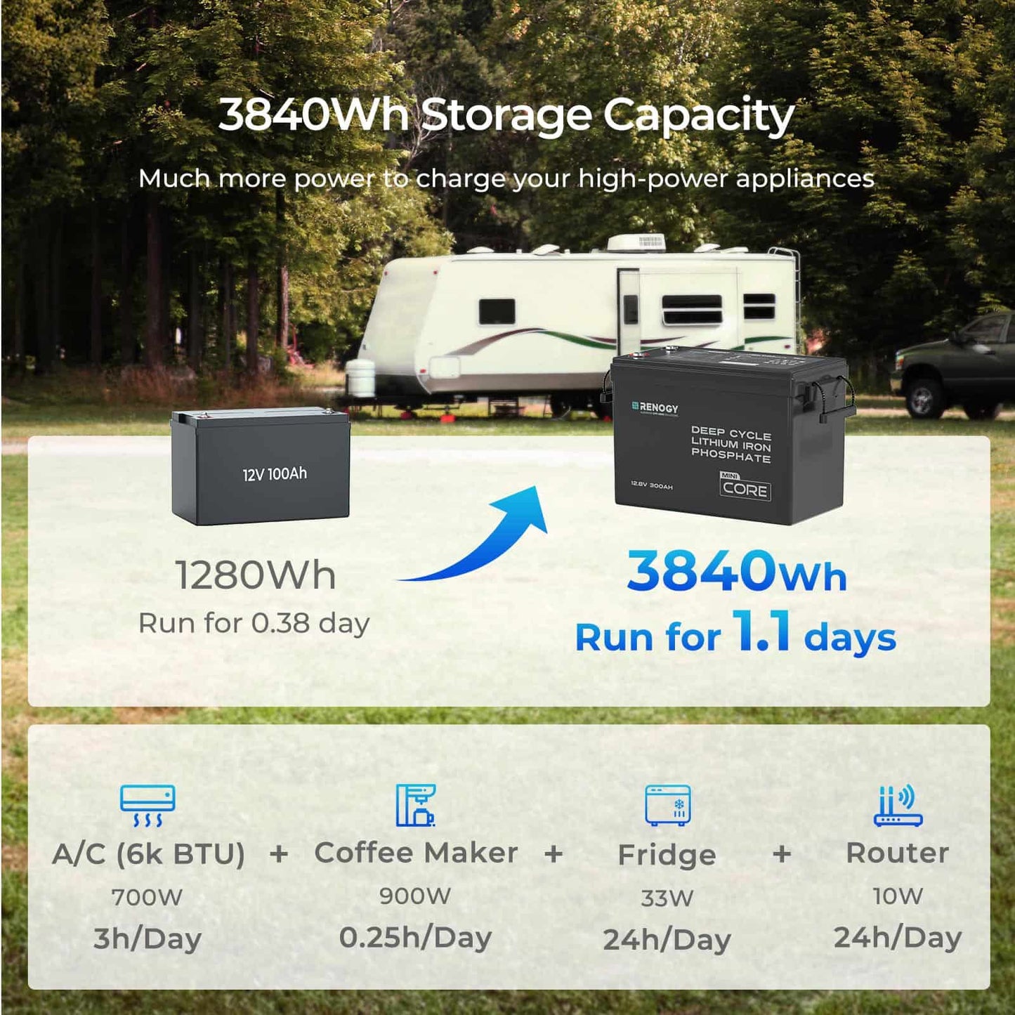 Renogy Core Mini 12V 300Ah LiFePO4 Lithium Battery, 5000+ Deep Cycle 200A BMS, Ultra-Compact Size Low-Temperature Protection for RV, Marine, Solar System