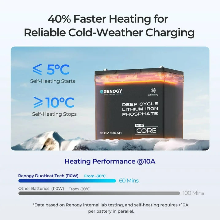 12V 100Ah Lithium LiFePO4 Battery, Self-Heating w/DuoHeat Tech, Built-in 100A BMS, 5000+ Cycles Lithium Battery, Perfect for RVs, Cabins, Off-Grid Systems