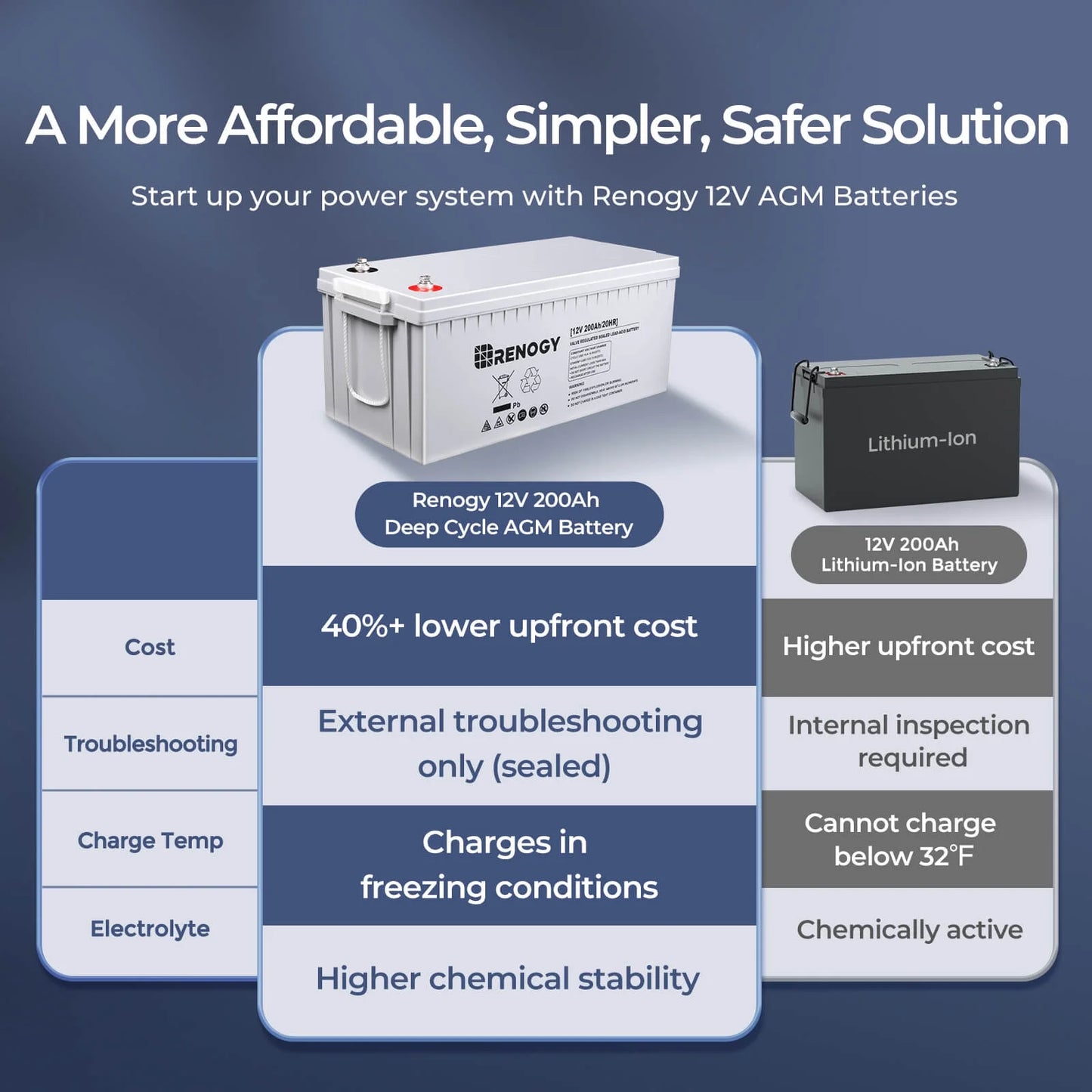 Renogy 2Pack Deep Cycle AGM Battery 12 Volt 200Ah, 2000A Max Discharge Current, Safe Charge Most Home Appliances for RV, Camping, Cabin, Marine and Off-Grid System, Maintenance-Free