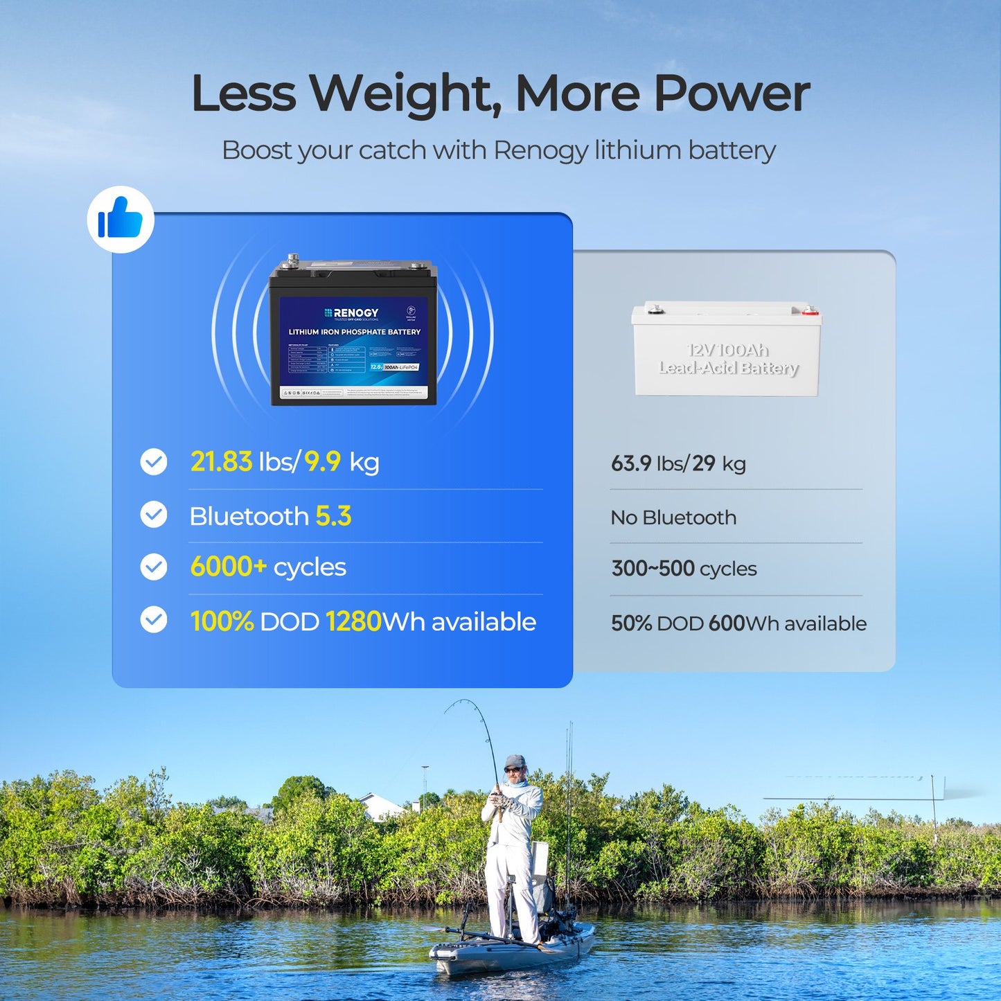 12V 100Ah Lithium LiFePO4 Deep Cycle Battery with Bluetooth, Built-in 100A BMS, Max.1280Wh Energy, Low Temperature Protection, Perfect for RV, Camper, Solar, Overland, Off-Grid