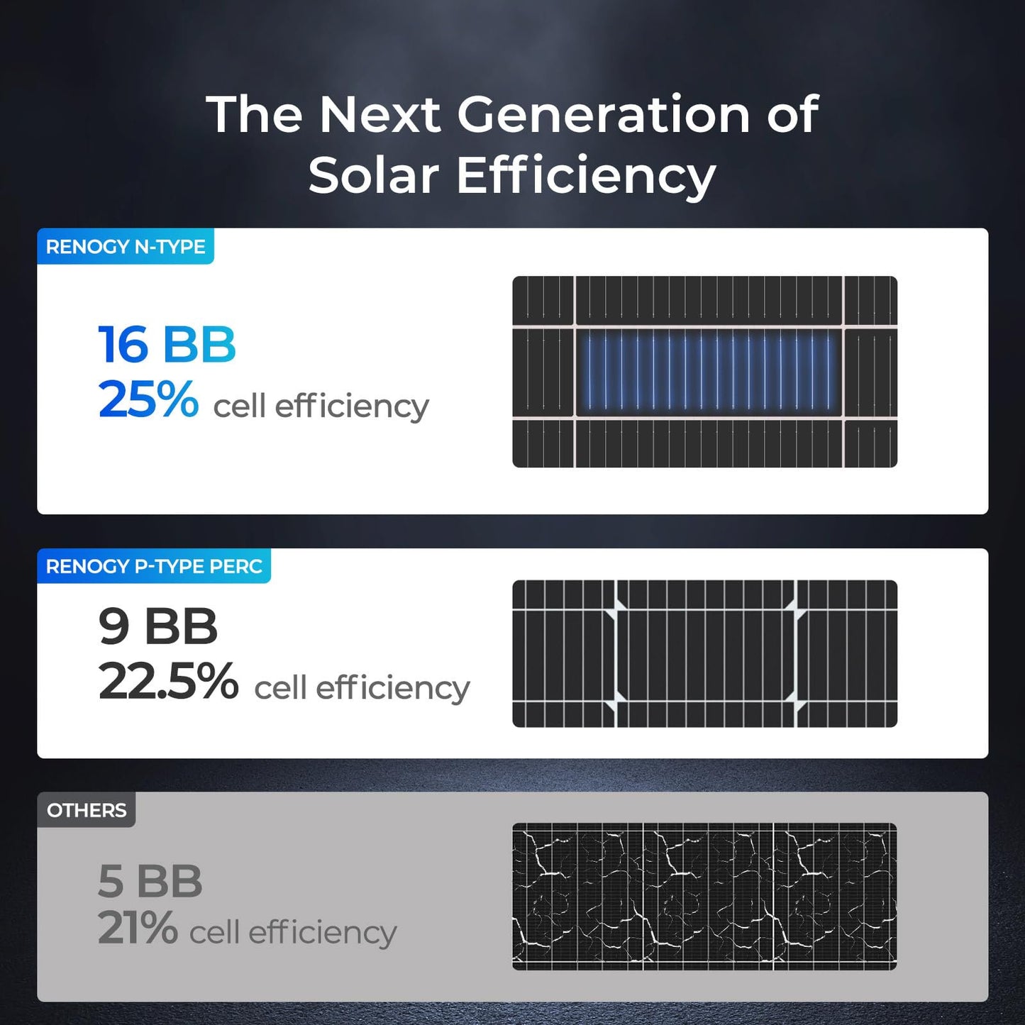 Renogy 16BB N-Type 175 Watt Solar Panel 12V, 25% High-Efficiency, Solar Panel for Power Station, RV, Cabin, Off-Grid Applications